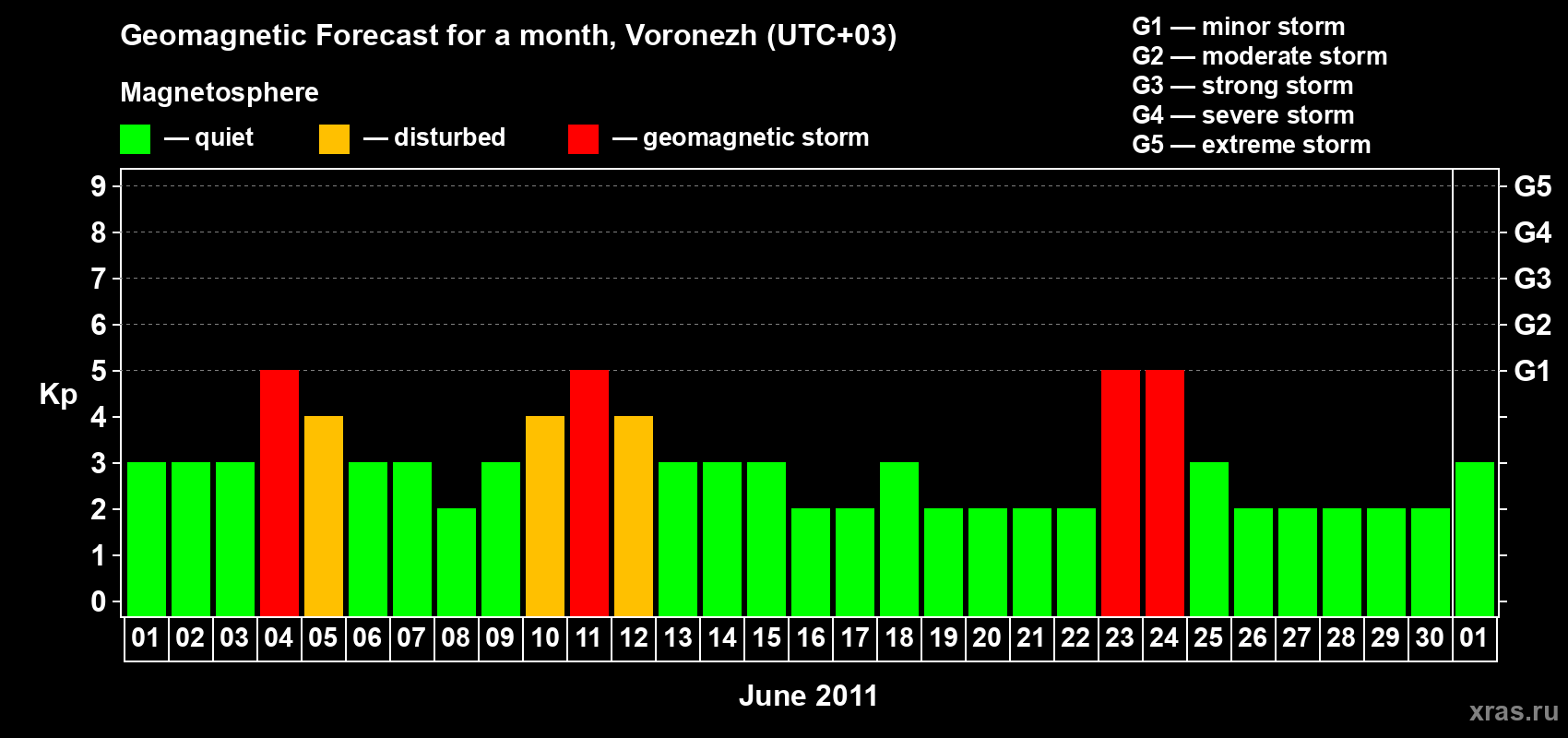 Forecast of the daily maximal value of geomagnetic index Kp for <b>1 month</b> (31 days) <b>from Jun 01, 2011 to Jul 01, 2011</b>
