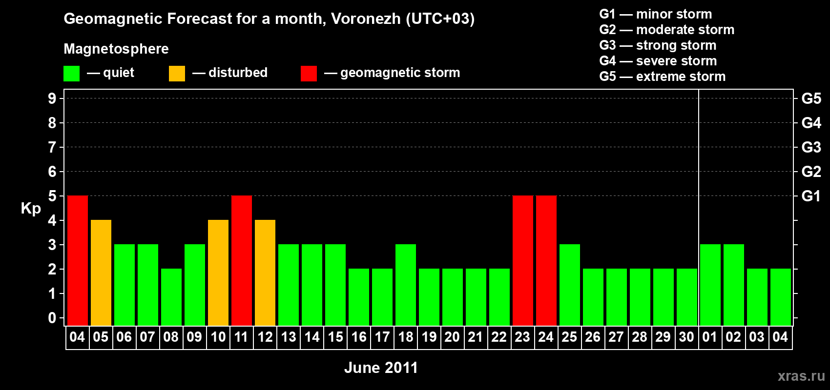 Forecast of the daily maximal value of geomagnetic index Kp for <b>1 month</b> (31 days) <b>from Jun 04, 2011 to Jul 04, 2011</b>