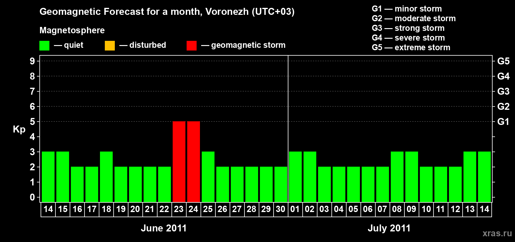 Forecast of the daily maximal value of geomagnetic index Kp for <b>1 month</b> (31 days) <b>from Jun 14, 2011 to Jul 14, 2011</b>