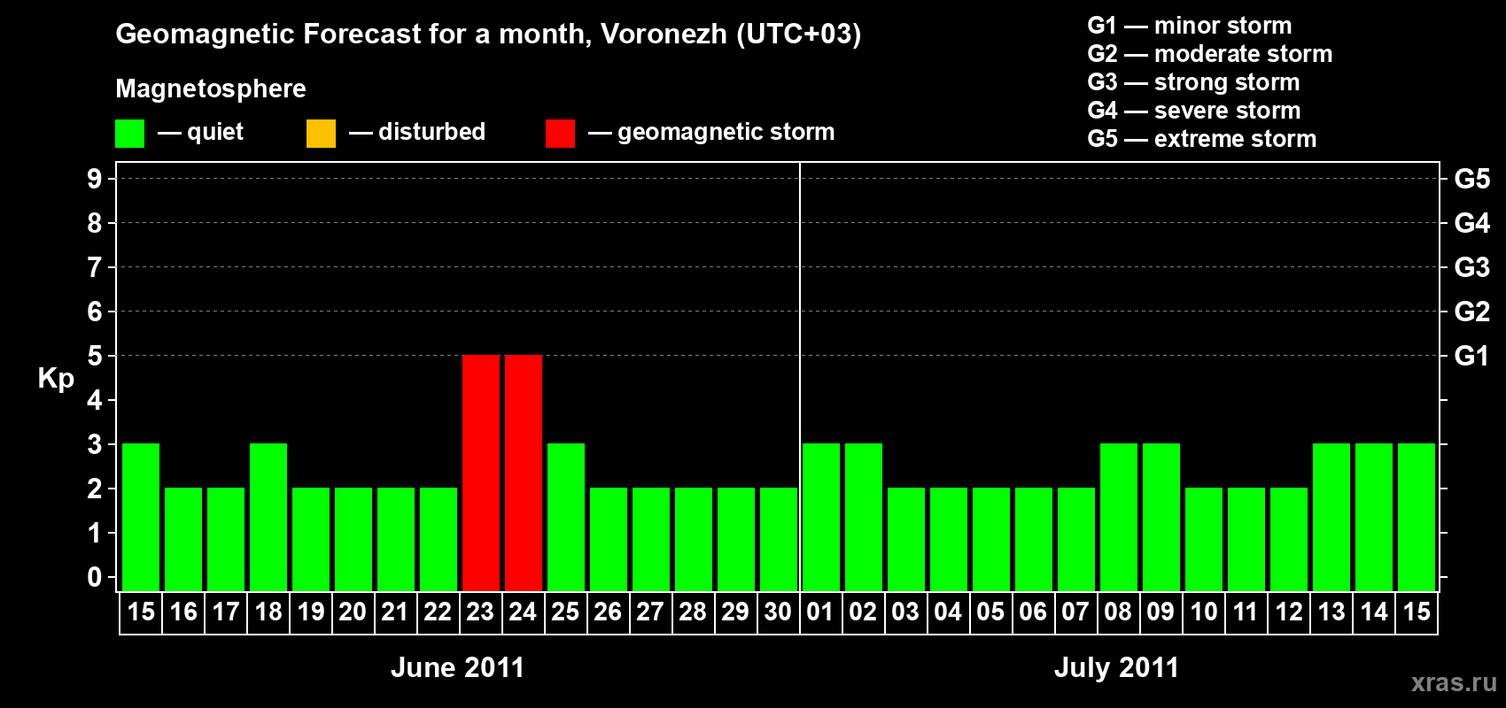 Forecast of the daily maximal value of geomagnetic index Kp for <b>1 month</b> (31 days) <b>from Jun 15, 2011 to Jul 15, 2011</b>