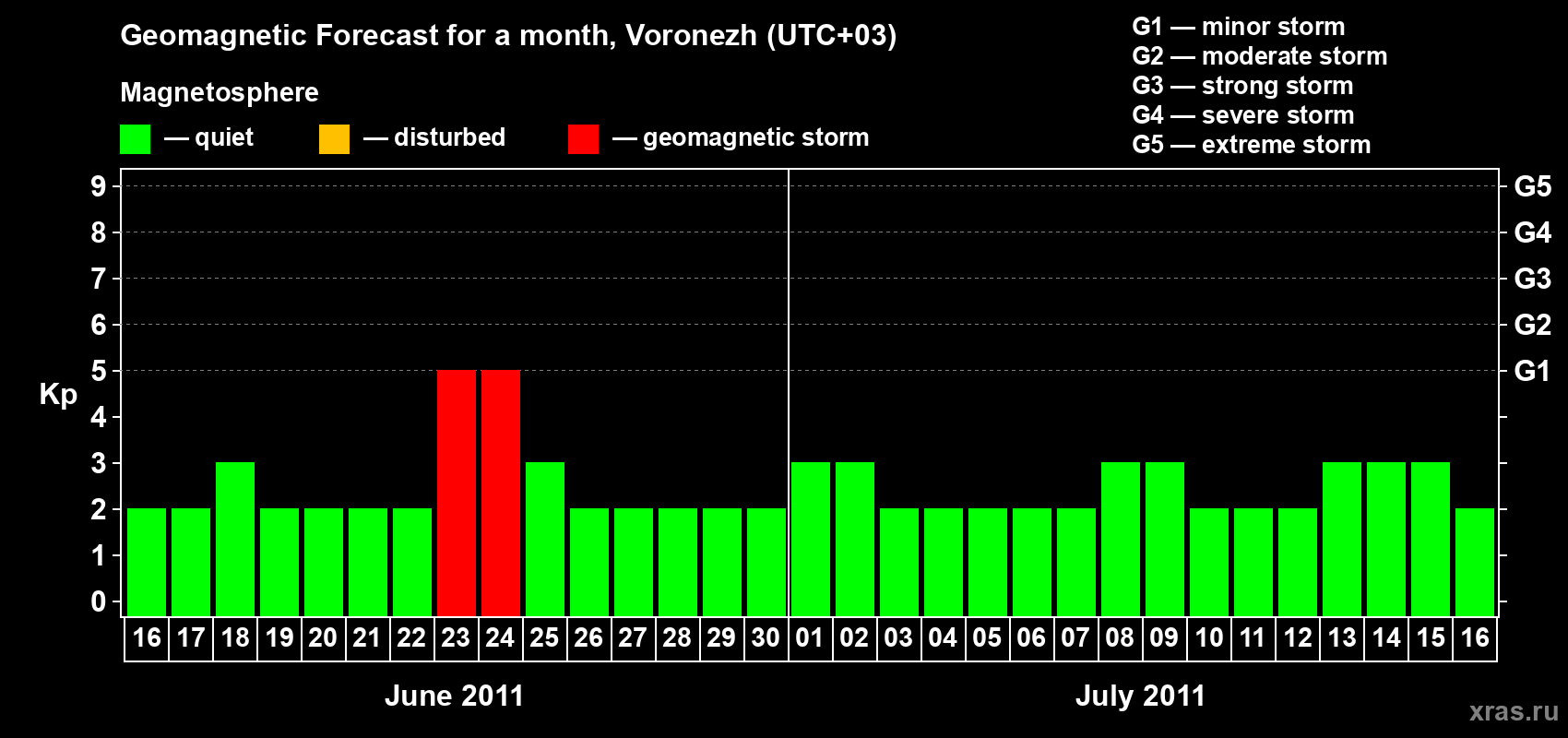 Forecast of the daily maximal value of geomagnetic index Kp for <b>1 month</b> (31 days) <b>from Jun 16, 2011 to Jul 16, 2011</b>