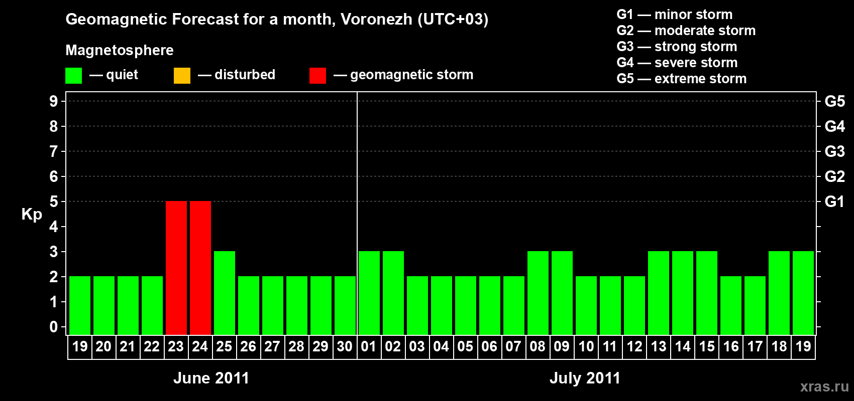 Forecast of the daily maximal value of geomagnetic index Kp for <b>1 month</b> (31 days) <b>from Jun 19, 2011 to Jul 19, 2011</b>