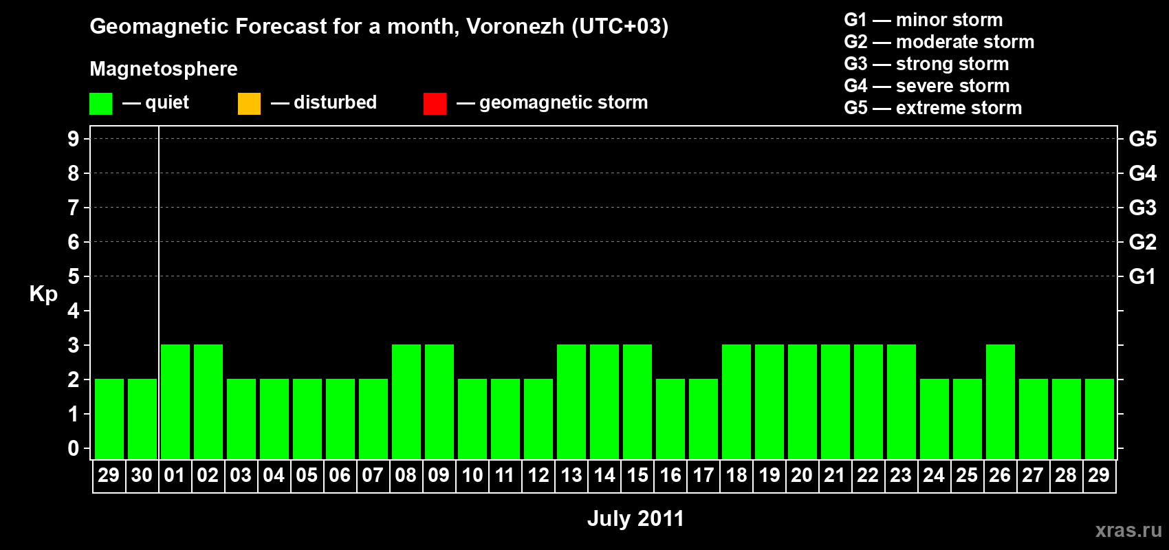 Forecast of the daily maximal value of geomagnetic index Kp for <b>1 month</b> (31 days) <b>from Jun 29, 2011 to Jul 29, 2011</b>