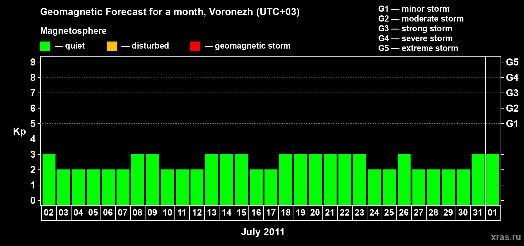 Forecast of the daily maximal value of geomagnetic index Kp for <b>1 month</b> (31 days) <b>from Jul 02, 2011 to Aug 01, 2011</b>