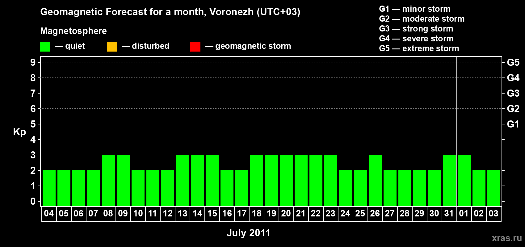 Forecast of the daily maximal value of geomagnetic index Kp for <b>1 month</b> (31 days) <b>from Jul 04, 2011 to Aug 03, 2011</b>
