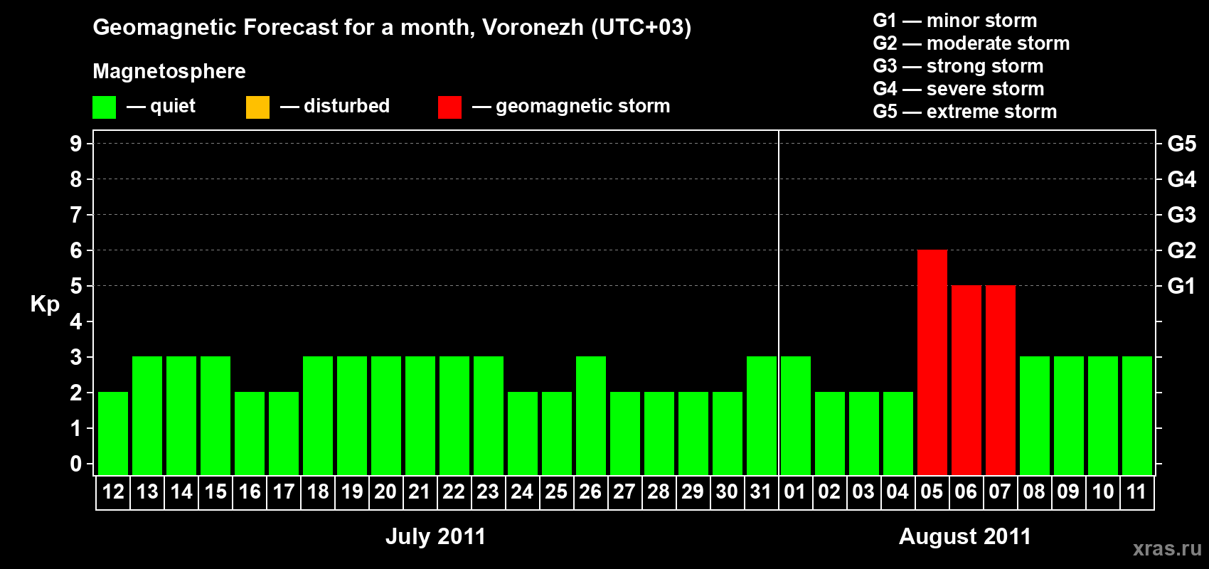 Forecast of the daily maximal value of geomagnetic index Kp for <b>1 month</b> (31 days) <b>from Jul 12, 2011 to Aug 11, 2011</b>