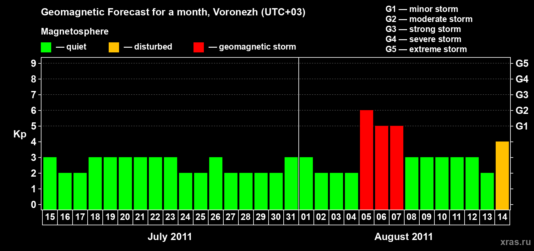Forecast of the daily maximal value of geomagnetic index Kp for <b>1 month</b> (31 days) <b>from Jul 15, 2011 to Aug 14, 2011</b>