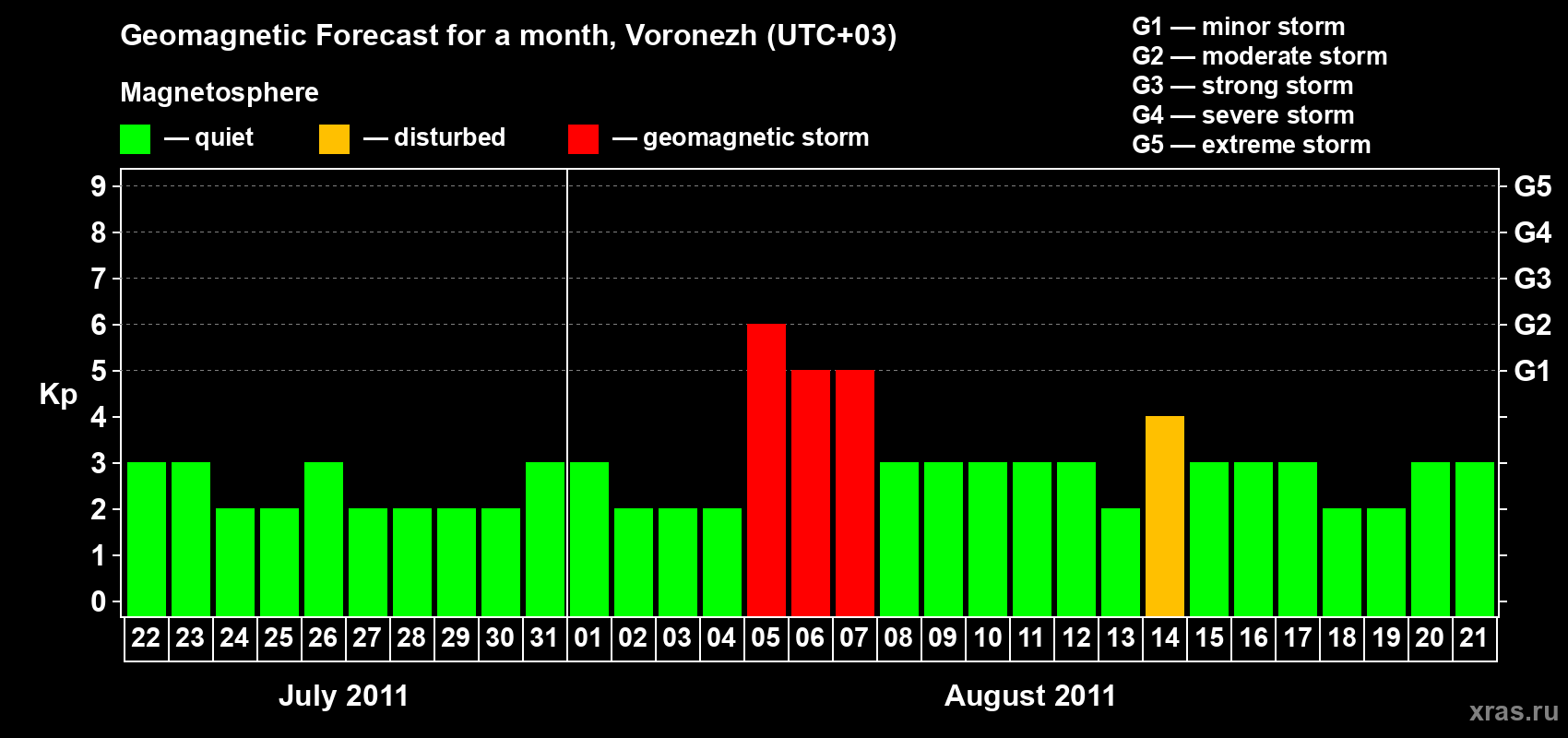 Forecast of the daily maximal value of geomagnetic index Kp for <b>1 month</b> (31 days) <b>from Jul 22, 2011 to Aug 21, 2011</b>