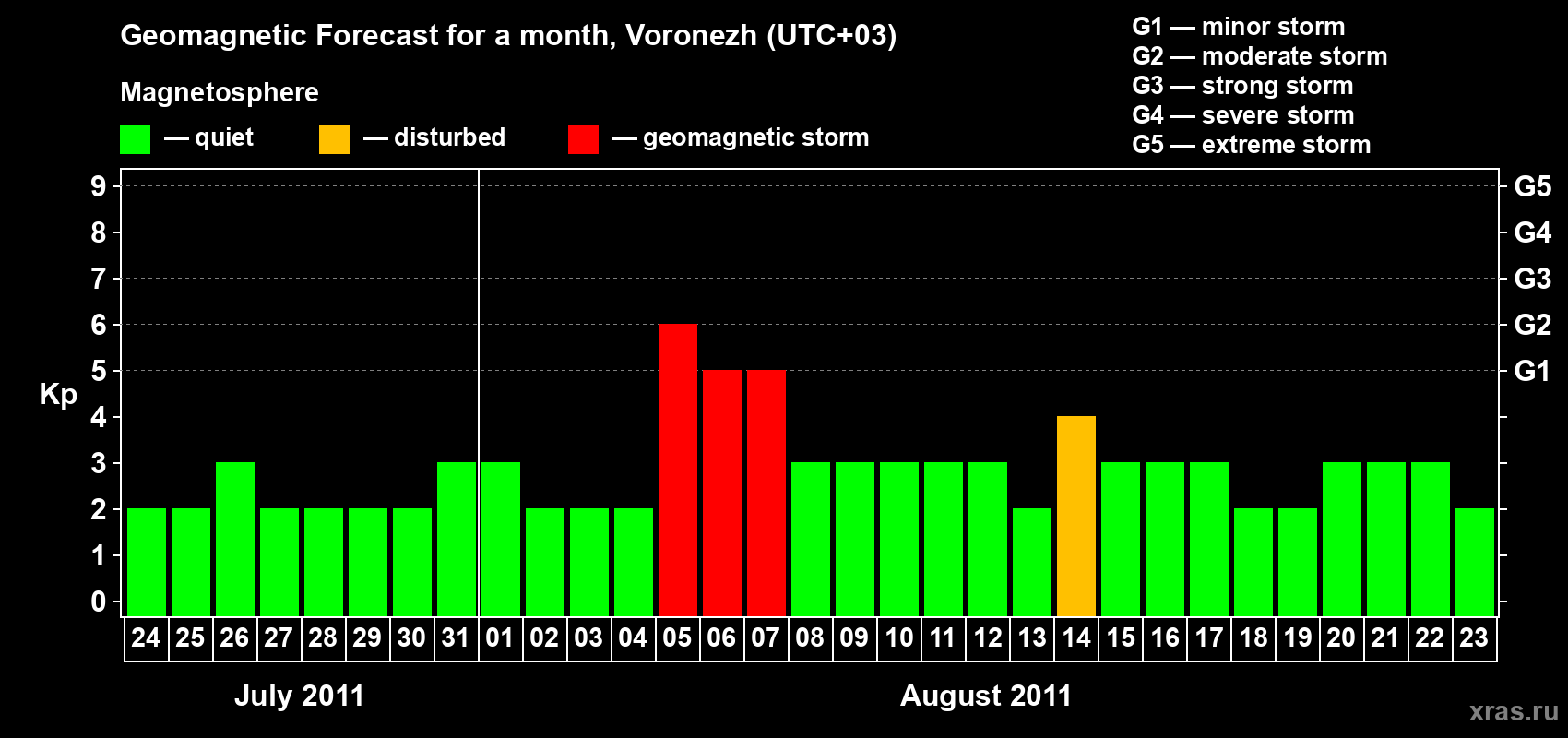 Forecast of the daily maximal value of geomagnetic index Kp for <b>1 month</b> (31 days) <b>from Jul 24, 2011 to Aug 23, 2011</b>