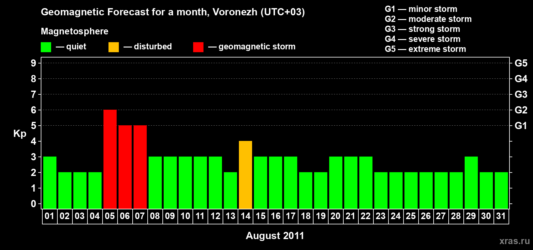Forecast of the daily maximal value of geomagnetic index Kp for <b>1 month</b> (31 days) <b>from Aug 01, 2011 to Aug 31, 2011</b>