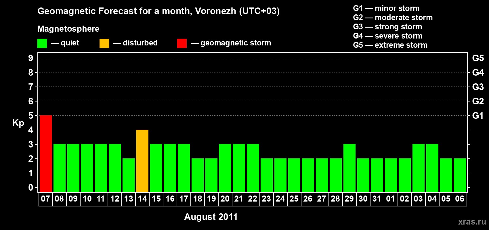 Forecast of the daily maximal value of geomagnetic index Kp for <b>1 month</b> (31 days) <b>from Aug 07, 2011 to Sep 06, 2011</b>
