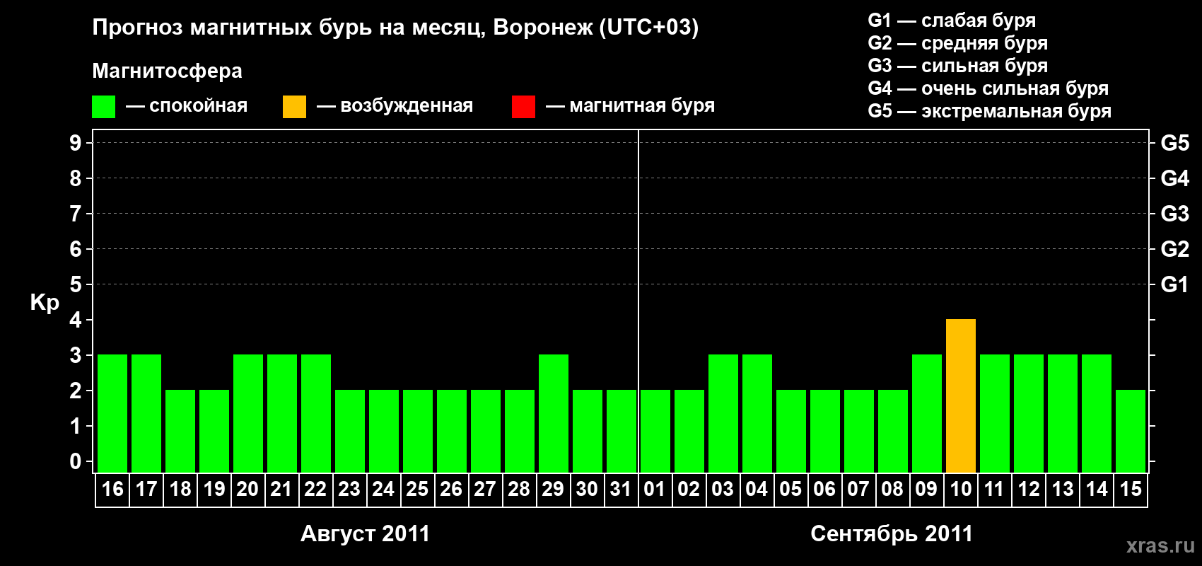 Прогноз максимального суточного геомагнитного индекса Kp на <b>1 месяц</b> (31 день) <b>с 16 августа по 15 сентября 2011 г</b>