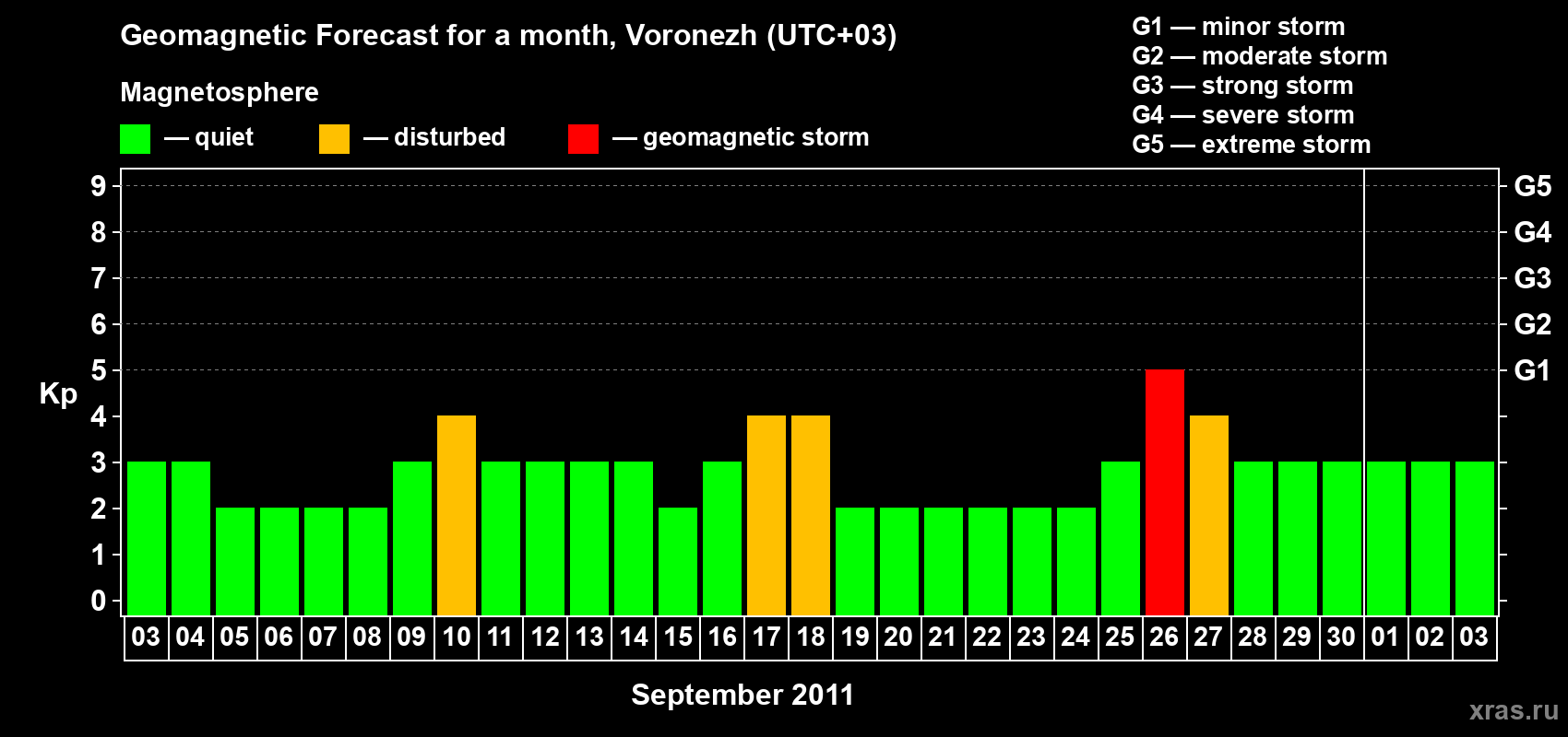 Forecast of the daily maximal value of geomagnetic index Kp for <b>1 month</b> (31 days) <b>from Sep 03, 2011 to Oct 03, 2011</b>