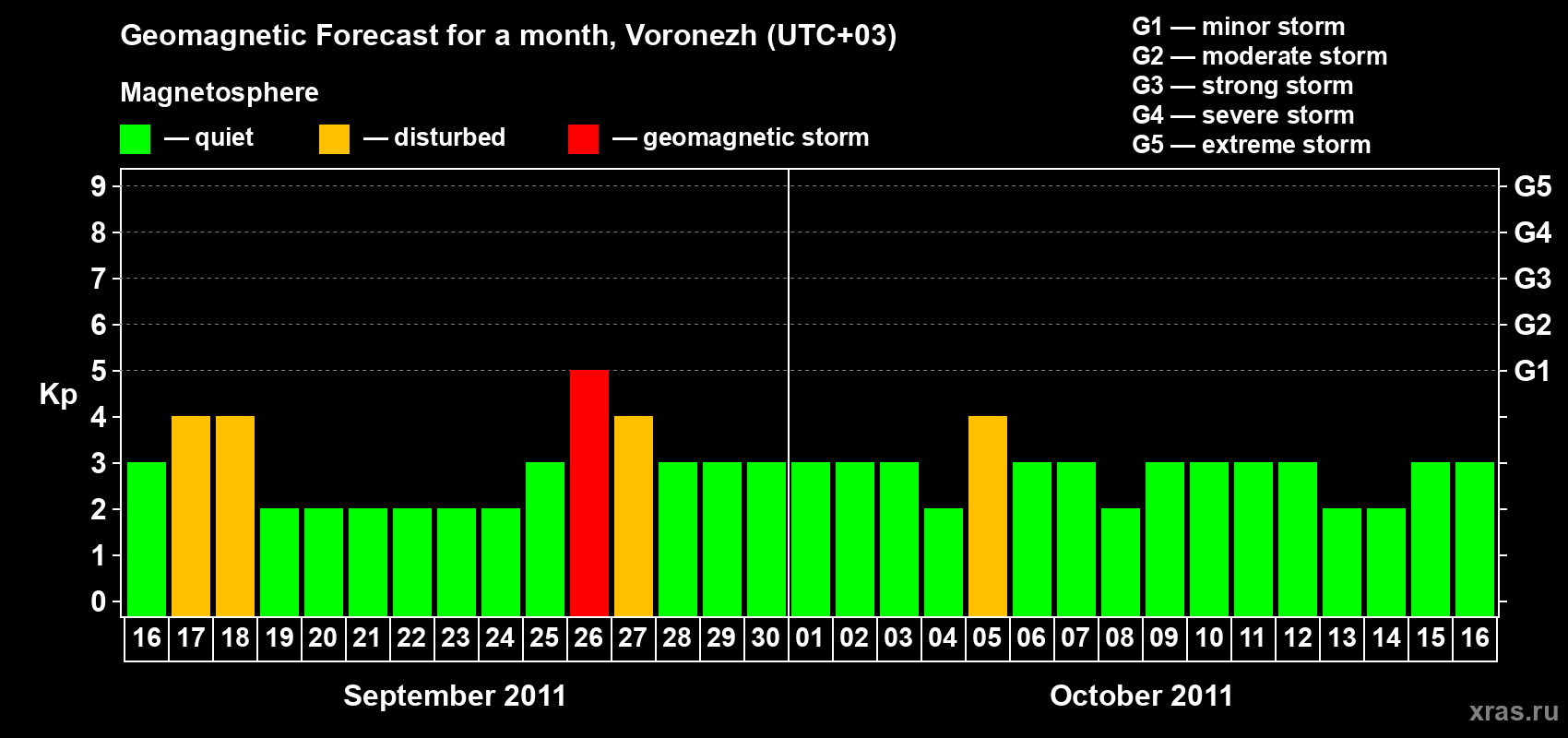 Forecast of the daily maximal value of geomagnetic index Kp for <b>1 month</b> (31 days) <b>from Sep 16, 2011 to Oct 16, 2011</b>