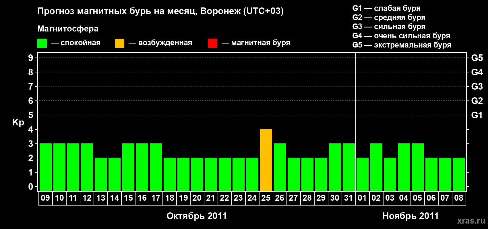 Прогноз максимального суточного геомагнитного индекса Kp на <b>1 месяц</b> (31 день) <b>с 09 октября по 08 ноября 2011 г</b>