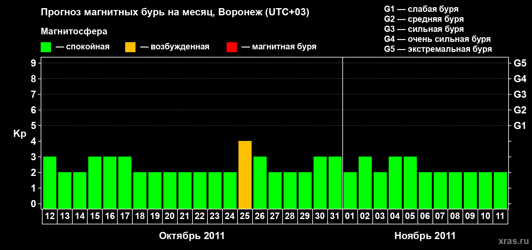 Прогноз максимального суточного геомагнитного индекса Kp на <b>1 месяц</b> (31 день) <b>с 12 октября по 11 ноября 2011 г</b>
