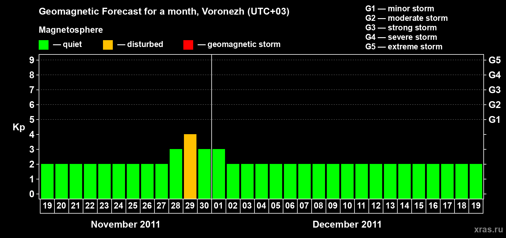 Forecast of the daily maximal value of geomagnetic index Kp for <b>1 month</b> (31 days) <b>from Nov 19, 2011 to Dec 19, 2011</b>