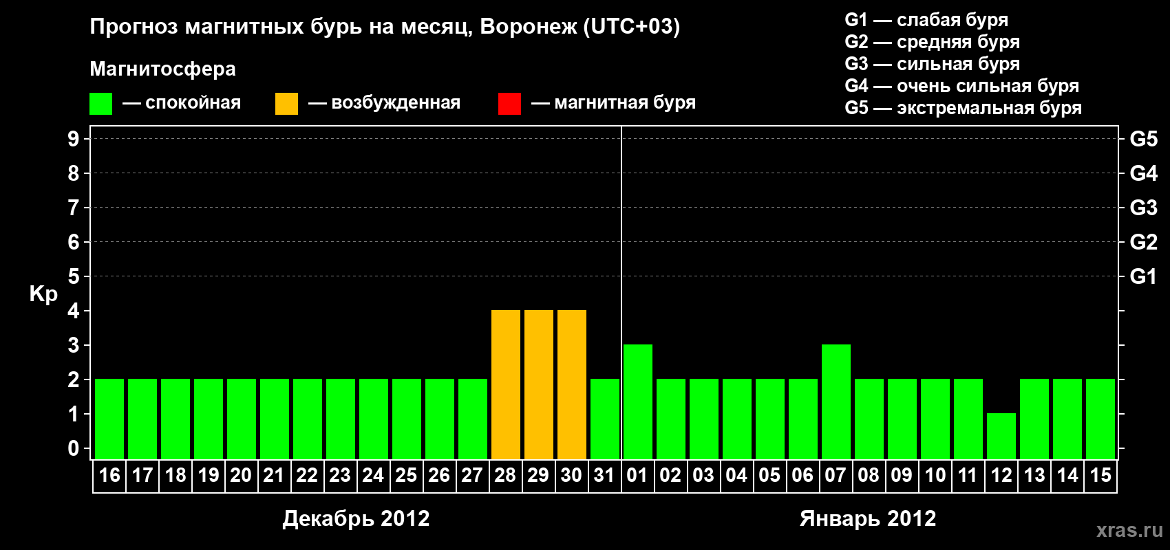 Прогноз максимального суточного геомагнитного индекса Kp на <b>1 месяц</b> (31 день) <b>с 16 декабря 2011 г по 15 января 2012 г</b>