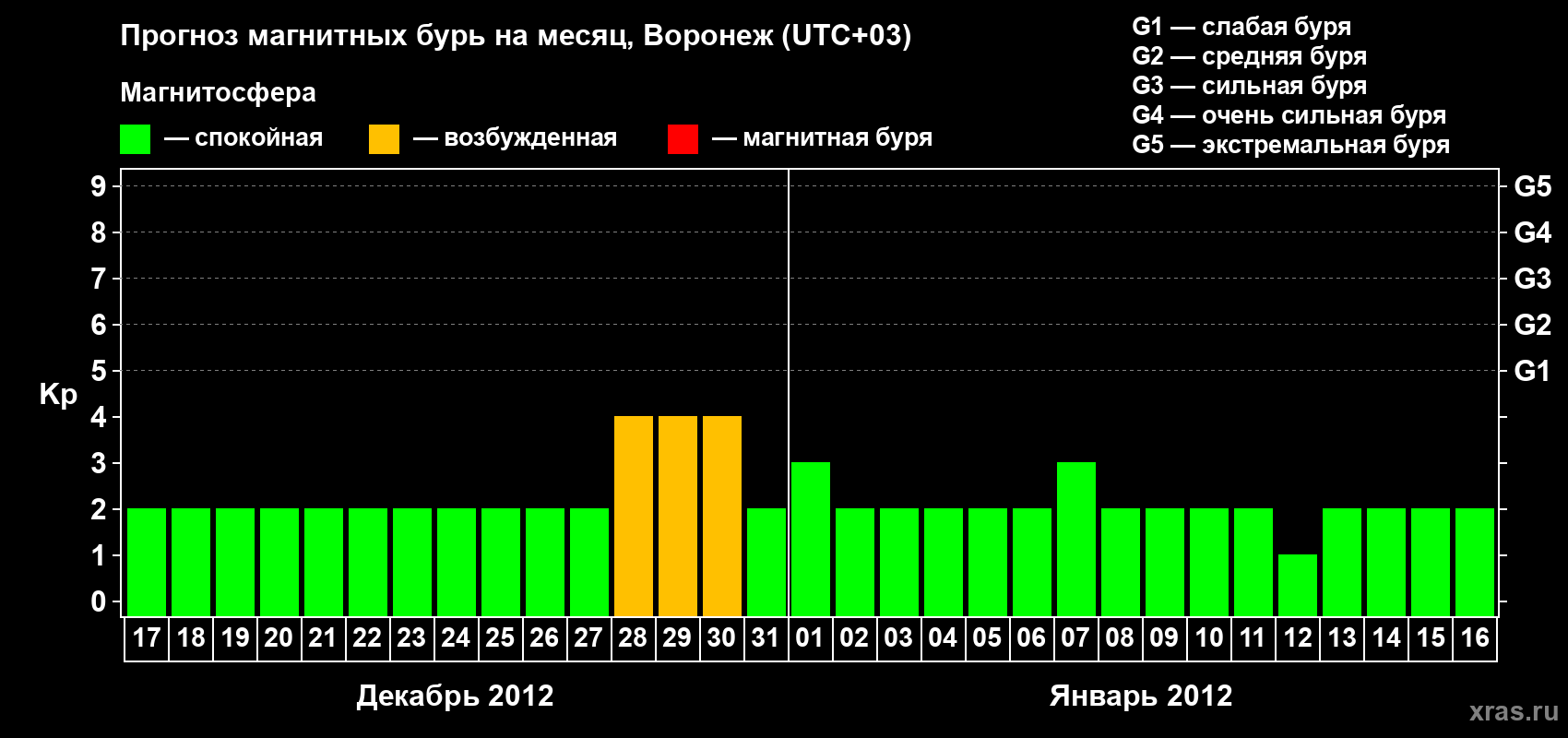Прогноз максимального суточного геомагнитного индекса Kp на <b>1 месяц</b> (31 день) <b>с 17 декабря 2011 г по 16 января 2012 г</b>