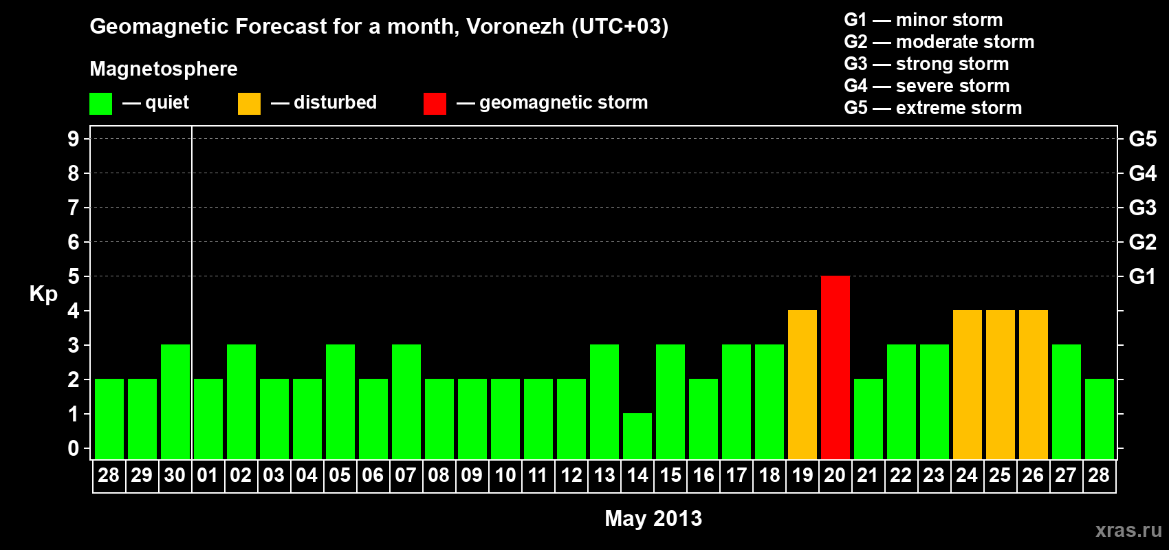 Forecast of the daily maximal value of geomagnetic index Kp for <b>1 month</b> (31 days) <b>from Apr 28, 2013 to May 28, 2013</b>