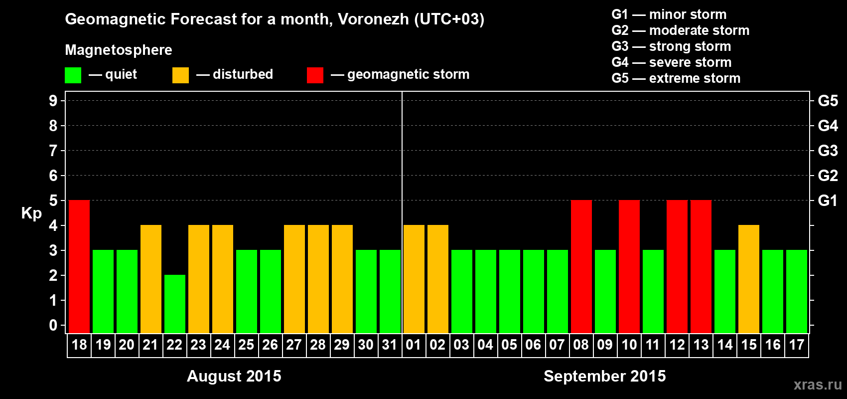 Forecast of the daily maximal value of geomagnetic index Kp for <b>1 month</b> (31 days) <b>from Aug 18, 2015 to Sep 17, 2015</b>