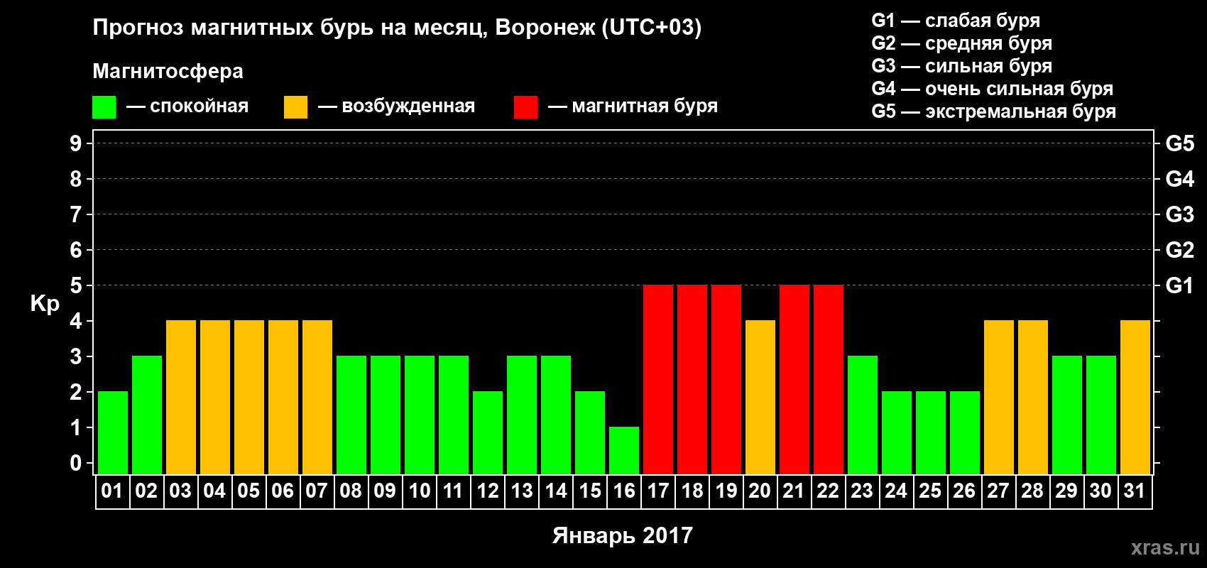 Прогноз максимального суточного геомагнитного индекса Kp на <b>1 месяц</b> (31 день) <b>с 01 января по 31 января 2017 г</b>