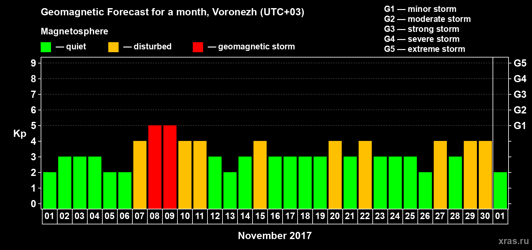 Forecast of the daily maximal value of geomagnetic index Kp for <b>1 month</b> (31 days) <b>from Nov 01, 2017 to Dec 01, 2017</b>