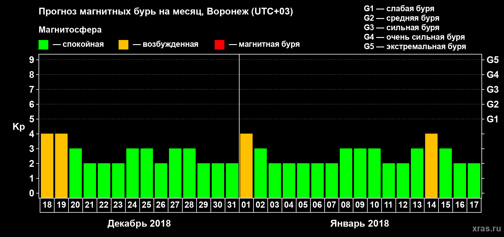Прогноз максимального суточного геомагнитного индекса Kp на <b>1 месяц</b> (31 день) <b>с 18 декабря 2017 г по 17 января 2018 г</b>