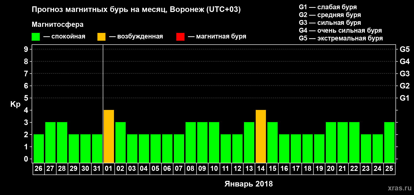 Прогноз максимального суточного геомагнитного индекса Kp на <b>1 месяц</b> (31 день) <b>с 26 декабря 2017 г по 25 января 2018 г</b>