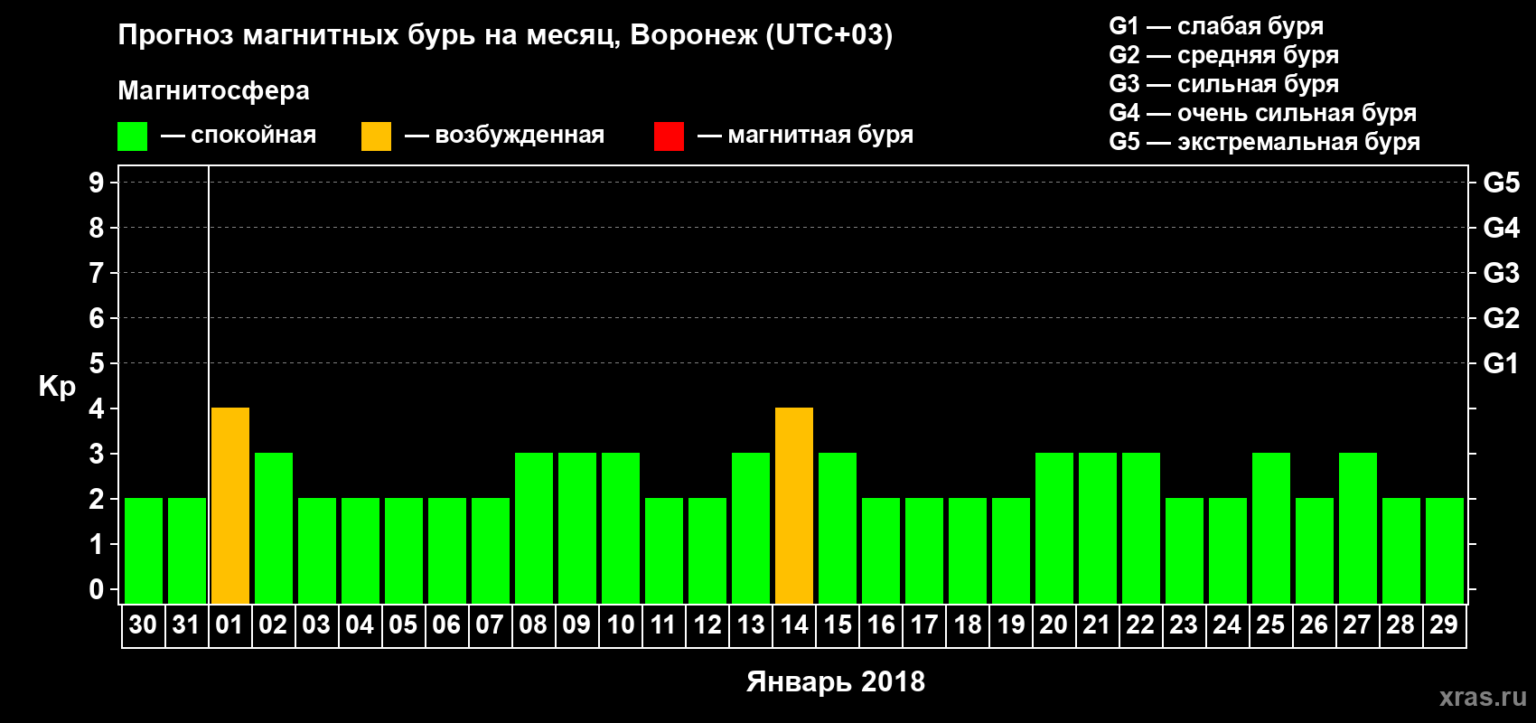 Прогноз максимального суточного геомагнитного индекса Kp на <b>1 месяц</b> (31 день) <b>с 30 декабря 2017 г по 29 января 2018 г</b>
