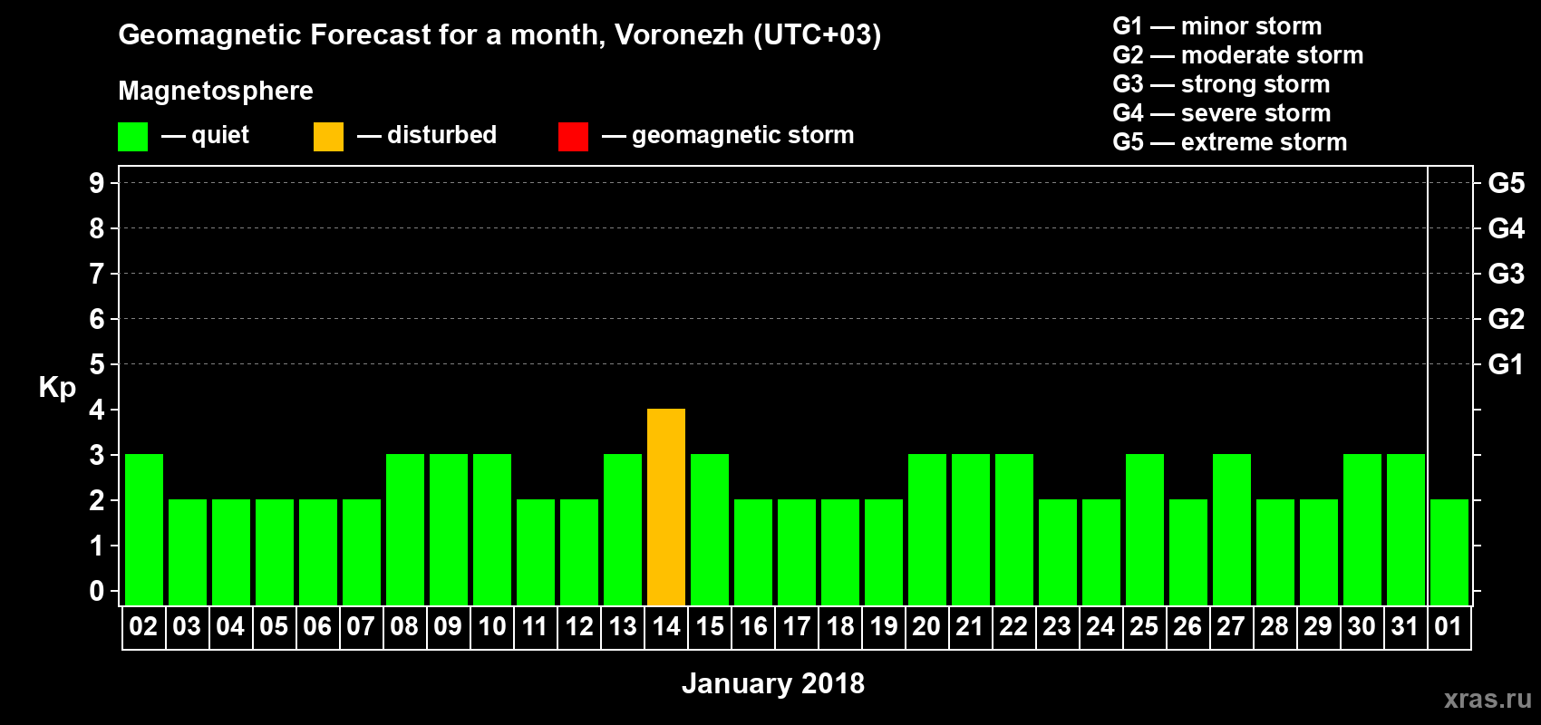 Forecast of the daily maximal value of geomagnetic index Kp for <b>1 month</b> (31 days) <b>from Jan 02, 2018 to Feb 01, 2018</b>