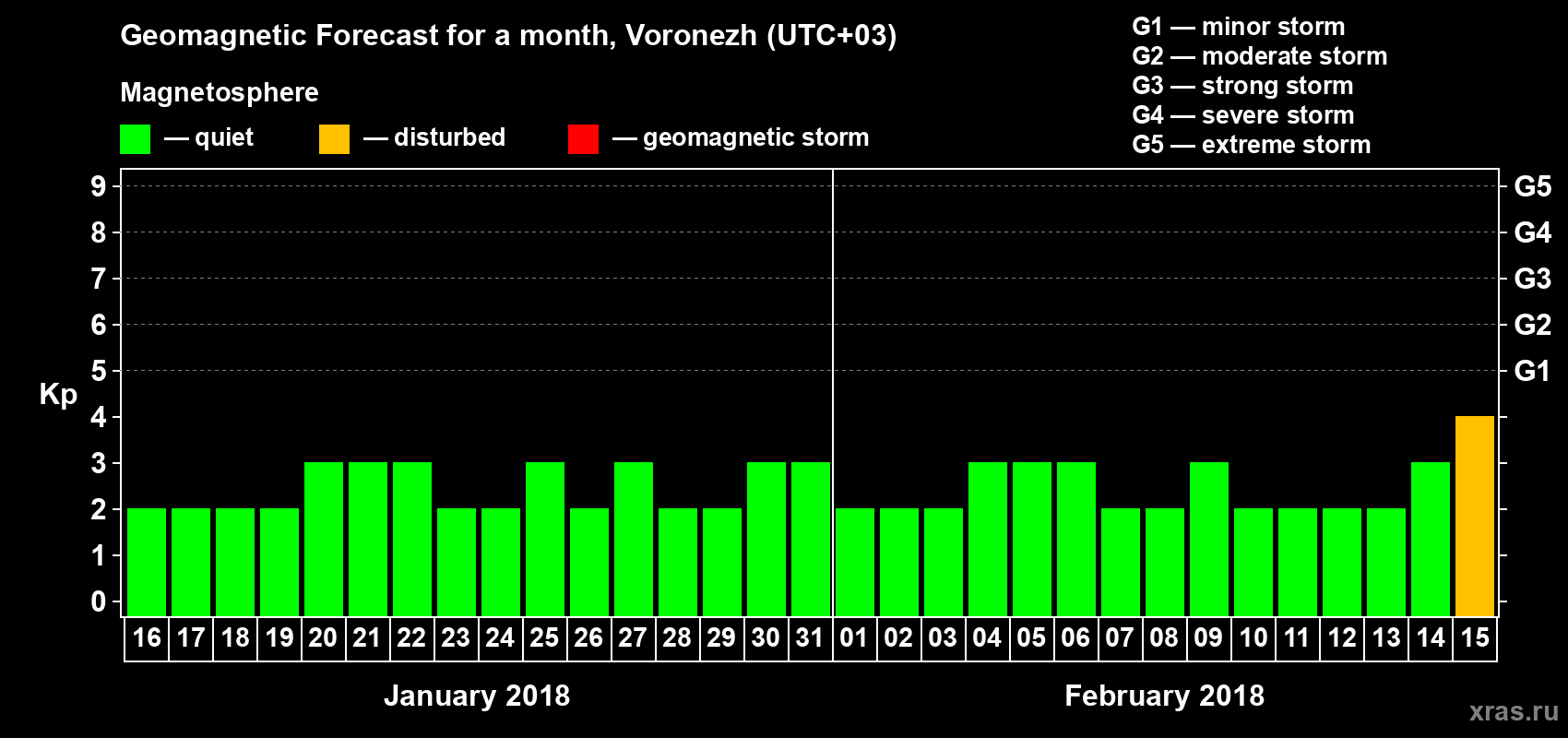Forecast of the daily maximal value of geomagnetic index Kp for <b>1 month</b> (31 days) <b>from Jan 16, 2018 to Feb 15, 2018</b>