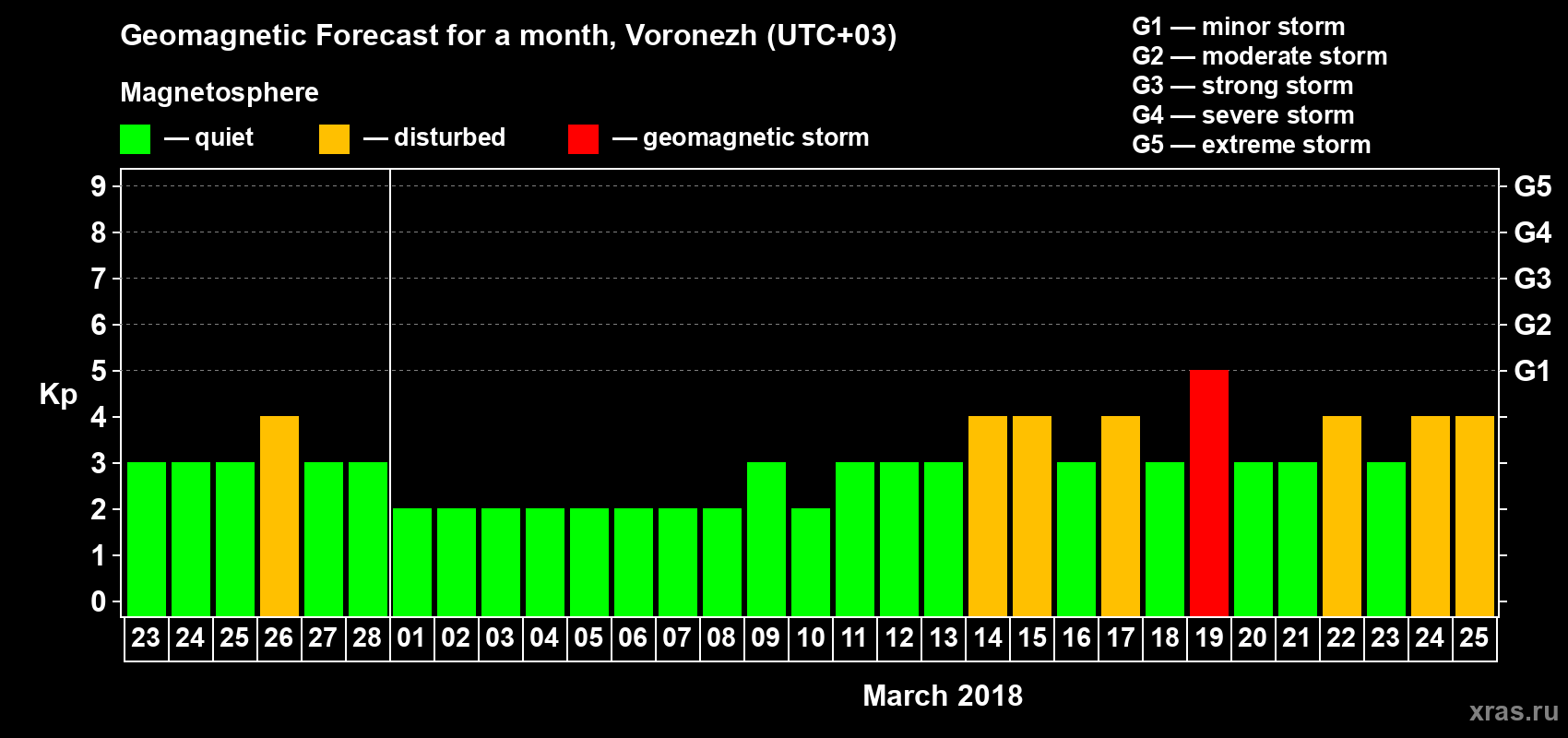 Forecast of the daily maximal value of geomagnetic index Kp for <b>1 month</b> (31 days) <b>from Feb 23, 2018 to Mar 25, 2018</b>