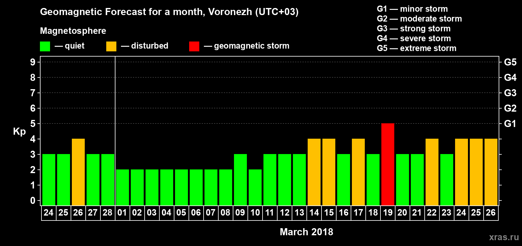 Forecast of the daily maximal value of geomagnetic index Kp for <b>1 month</b> (31 days) <b>from Feb 24, 2018 to Mar 26, 2018</b>