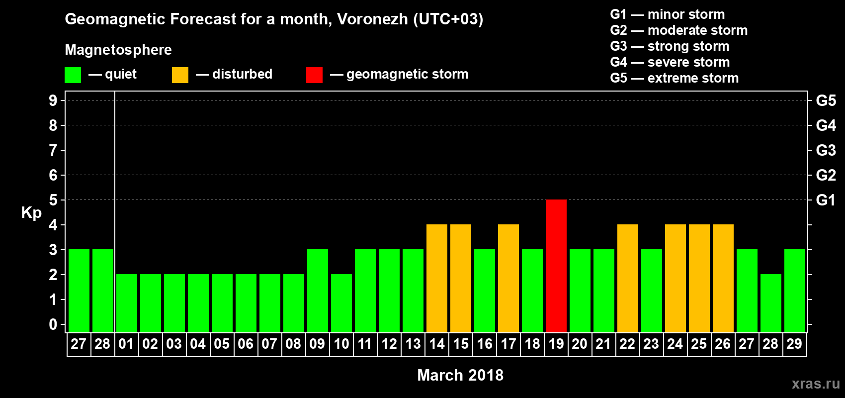 Forecast of the daily maximal value of geomagnetic index Kp for <b>1 month</b> (31 days) <b>from Feb 27, 2018 to Mar 29, 2018</b>