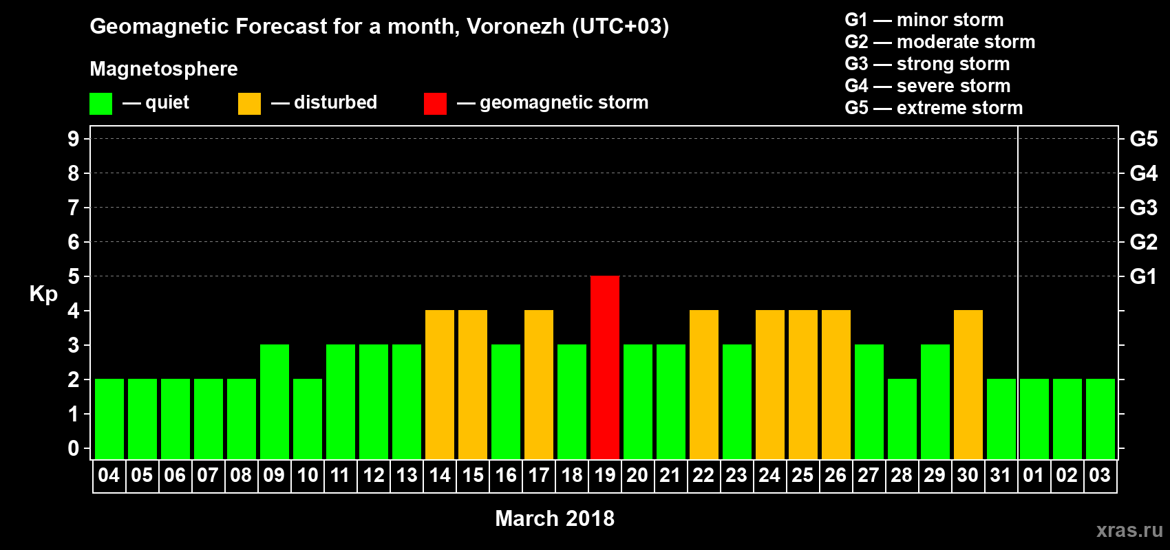 Forecast of the daily maximal value of geomagnetic index Kp for <b>1 month</b> (31 days) <b>from Mar 04, 2018 to Apr 03, 2018</b>