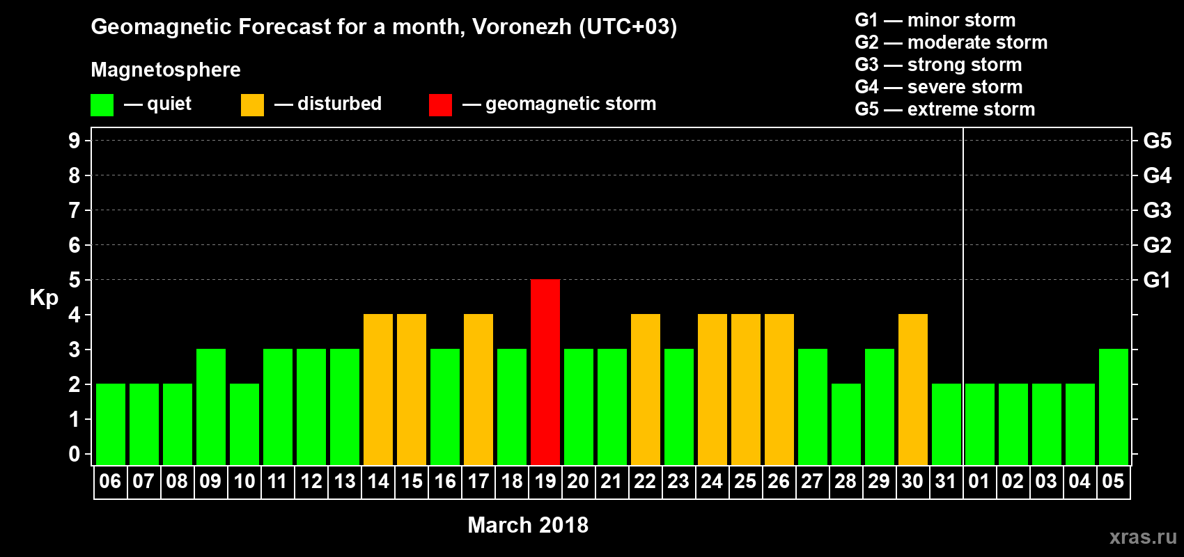 Forecast of the daily maximal value of geomagnetic index Kp for <b>1 month</b> (31 days) <b>from Mar 06, 2018 to Apr 05, 2018</b>