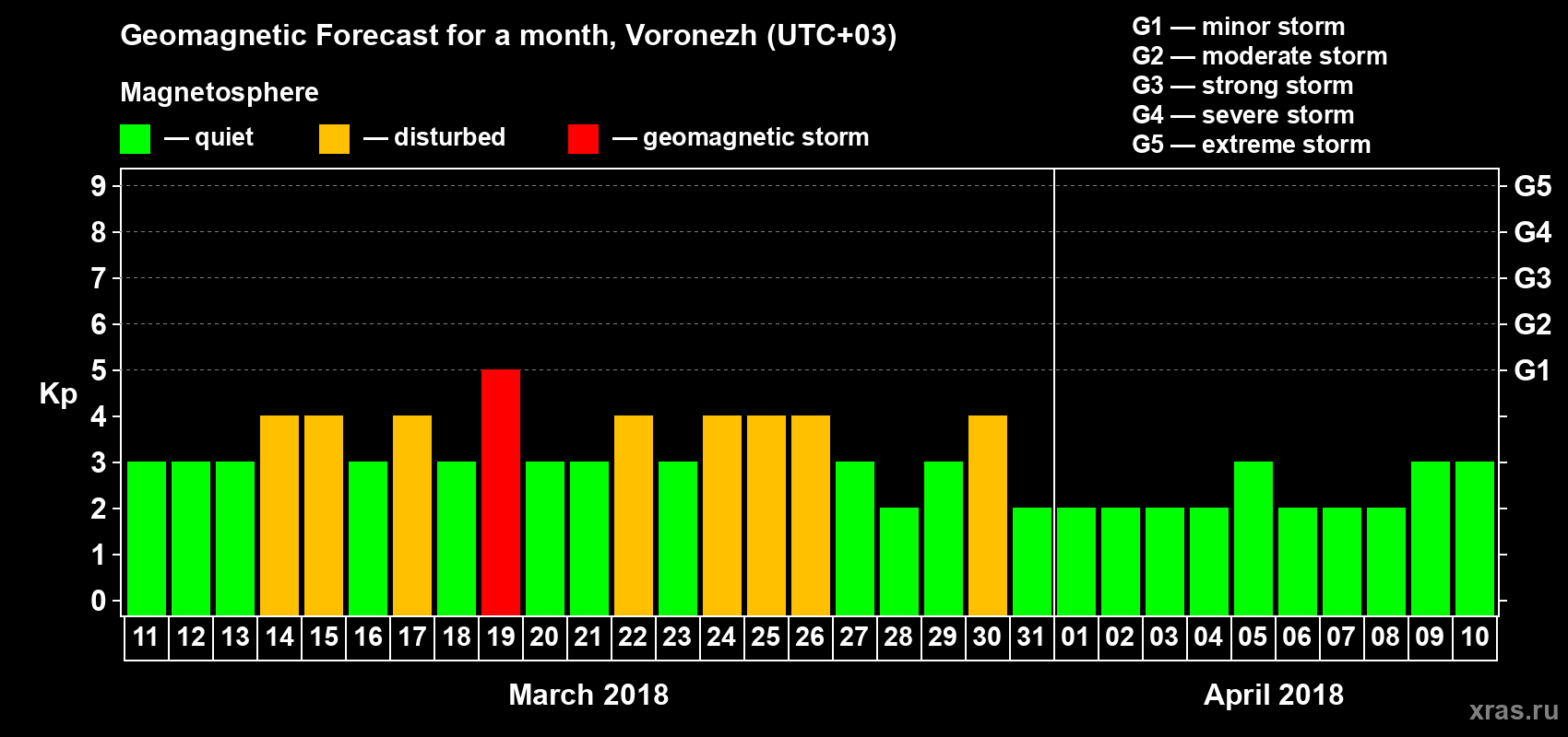 Forecast of the daily maximal value of geomagnetic index Kp for <b>1 month</b> (31 days) <b>from Mar 11, 2018 to Apr 10, 2018</b>