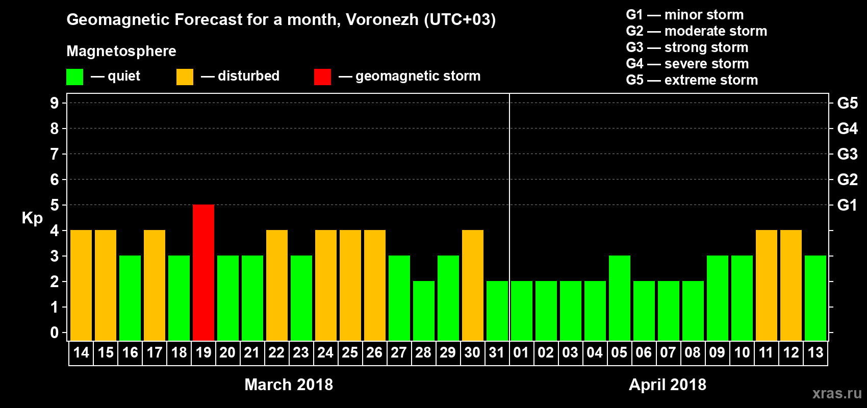 Forecast of the daily maximal value of geomagnetic index Kp for <b>1 month</b> (31 days) <b>from Mar 14, 2018 to Apr 13, 2018</b>
