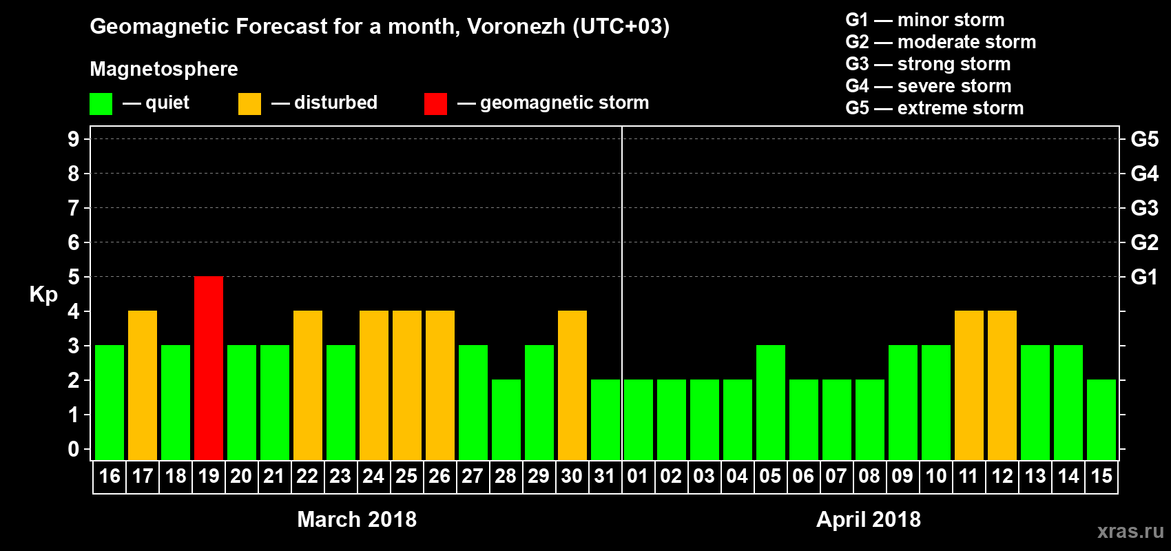 Forecast of the daily maximal value of geomagnetic index Kp for <b>1 month</b> (31 days) <b>from Mar 16, 2018 to Apr 15, 2018</b>