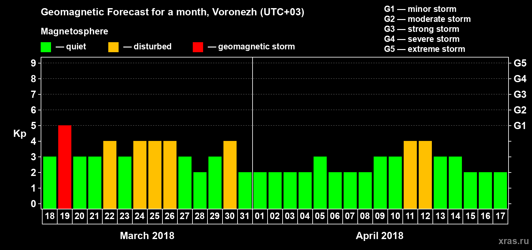 Forecast of the daily maximal value of geomagnetic index Kp for <b>1 month</b> (31 days) <b>from Mar 18, 2018 to Apr 17, 2018</b>
