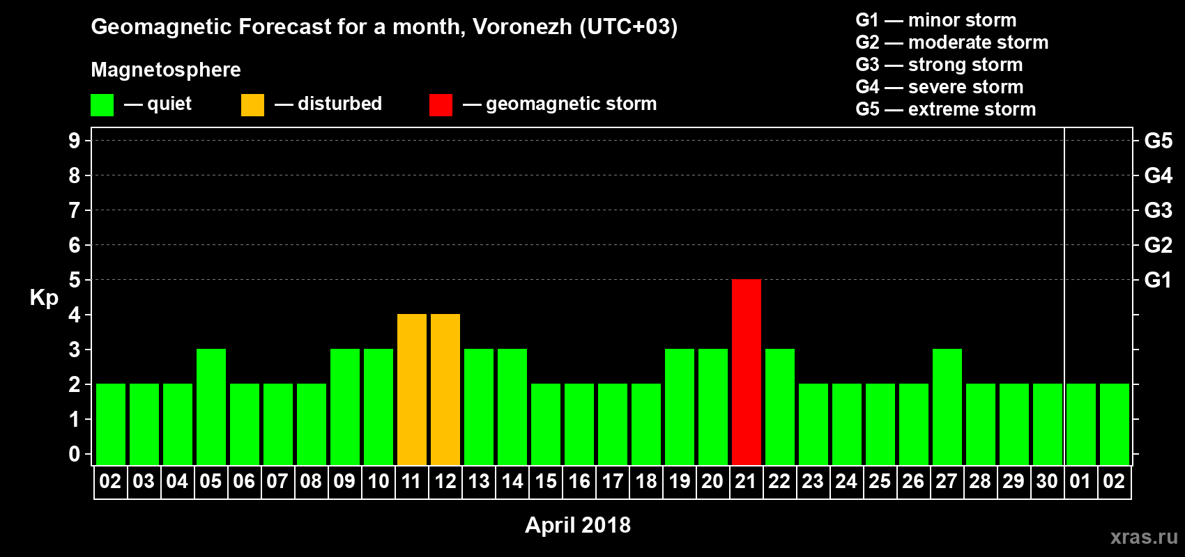 Forecast of the daily maximal value of geomagnetic index Kp for <b>1 month</b> (31 days) <b>from Apr 02, 2018 to May 02, 2018</b>