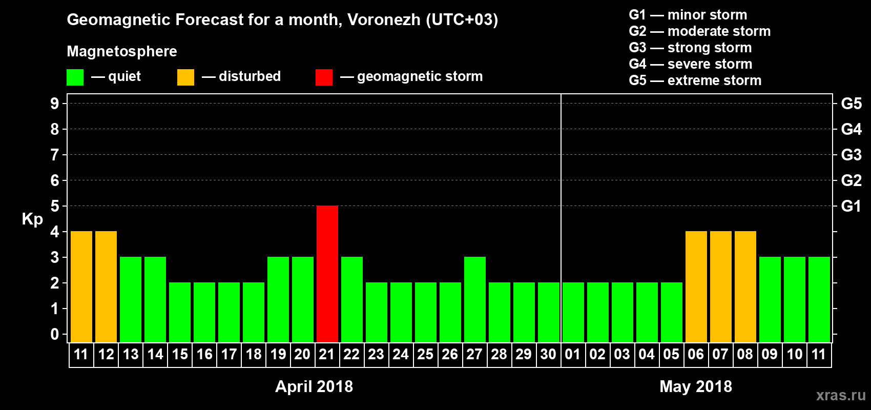Forecast of the daily maximal value of geomagnetic index Kp for <b>1 month</b> (31 days) <b>from Apr 11, 2018 to May 11, 2018</b>