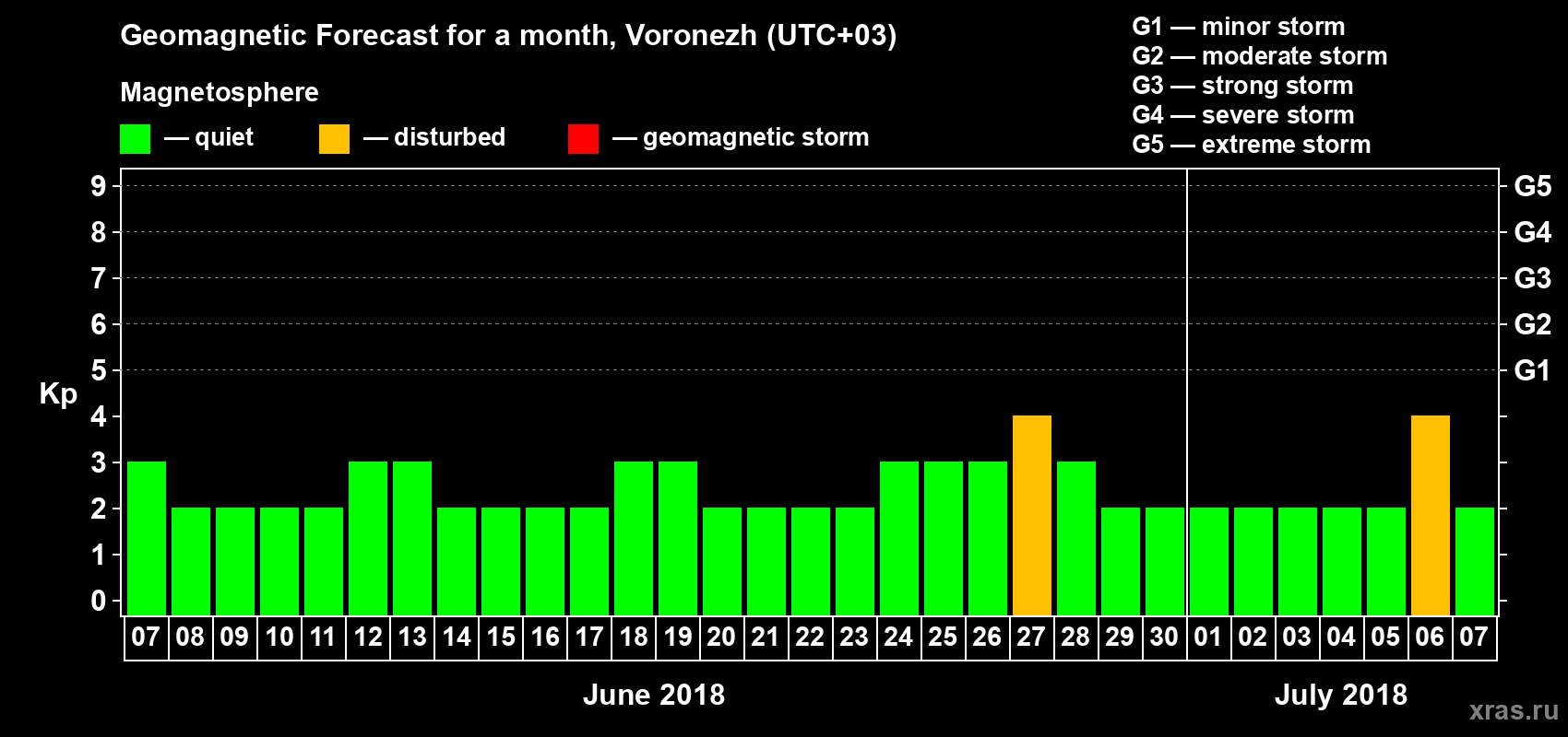 Forecast of the daily maximal value of geomagnetic index Kp for <b>1 month</b> (31 days) <b>from Jun 07, 2018 to Jul 07, 2018</b>