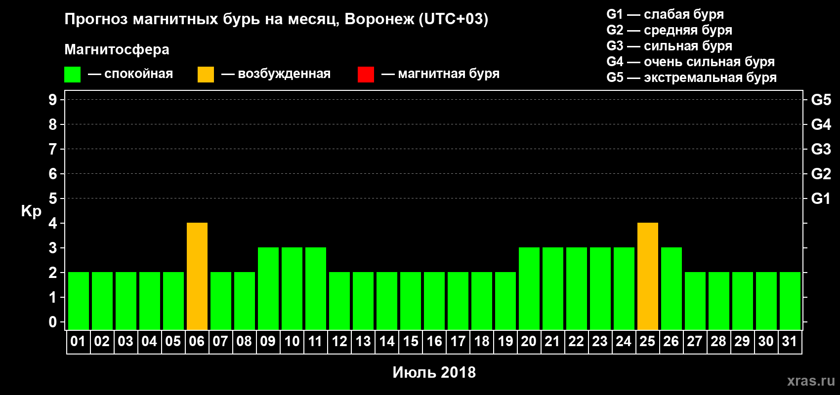 Прогноз максимального суточного геомагнитного индекса Kp на <b>1 месяц</b> (31 день) <b>с 01 июля по 31 июля 2018 г</b>