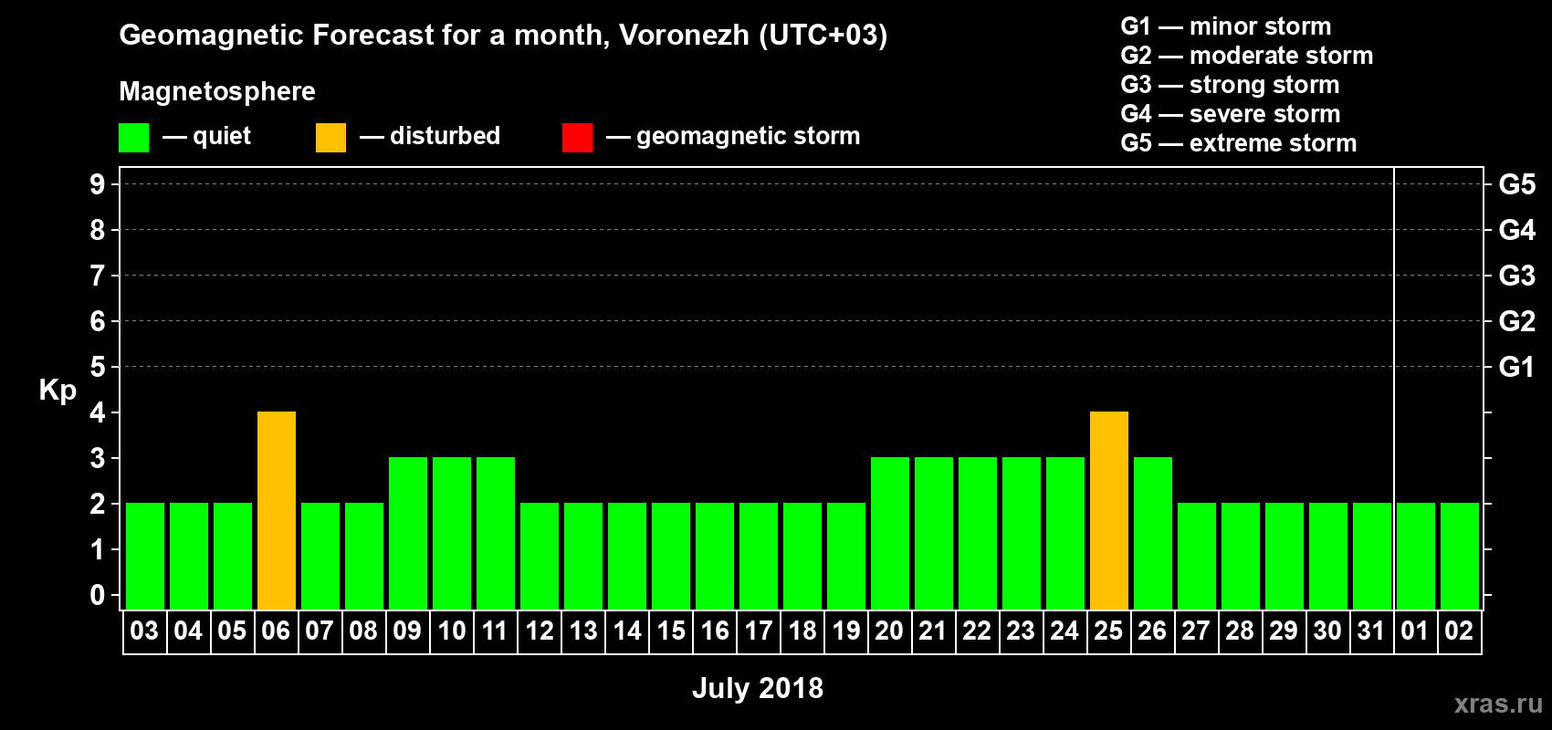 Forecast of the daily maximal value of geomagnetic index Kp for <b>1 month</b> (31 days) <b>from Jul 03, 2018 to Aug 02, 2018</b>