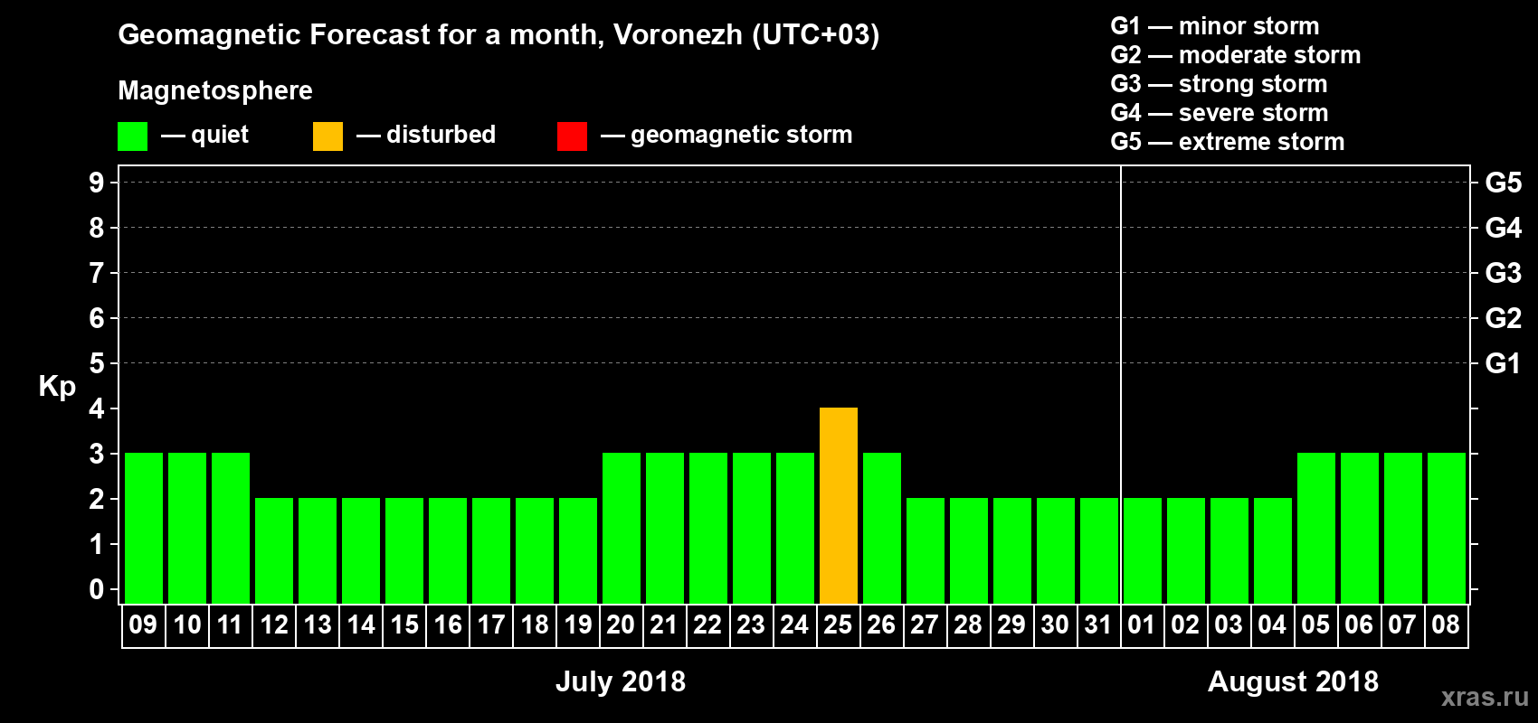 Forecast of the daily maximal value of geomagnetic index Kp for <b>1 month</b> (31 days) <b>from Jul 09, 2018 to Aug 08, 2018</b>