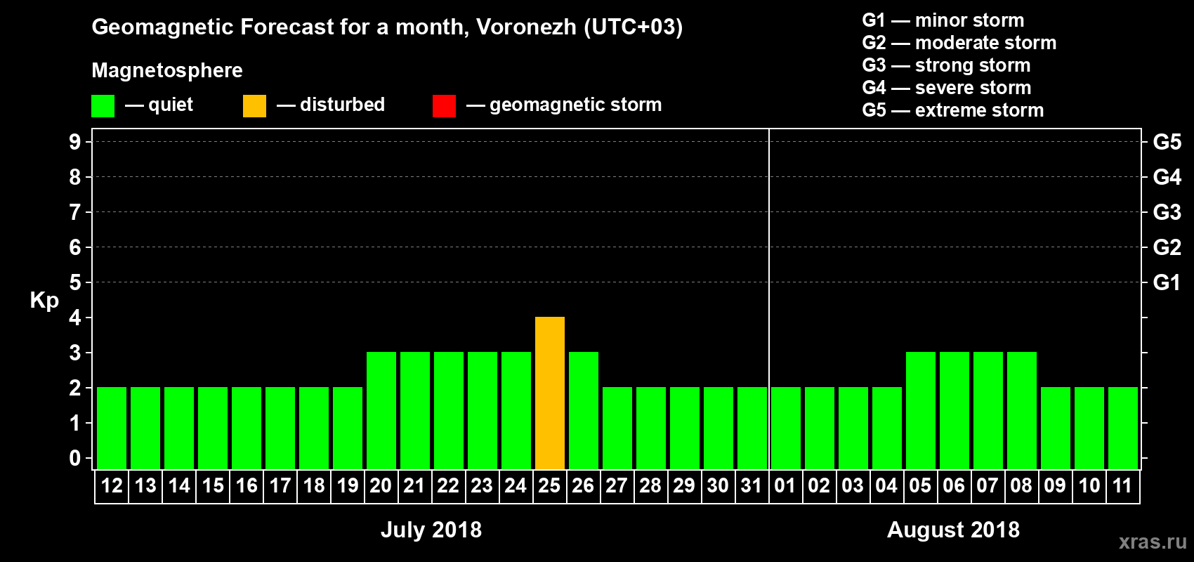 Forecast of the daily maximal value of geomagnetic index Kp for <b>1 month</b> (31 days) <b>from Jul 12, 2018 to Aug 11, 2018</b>