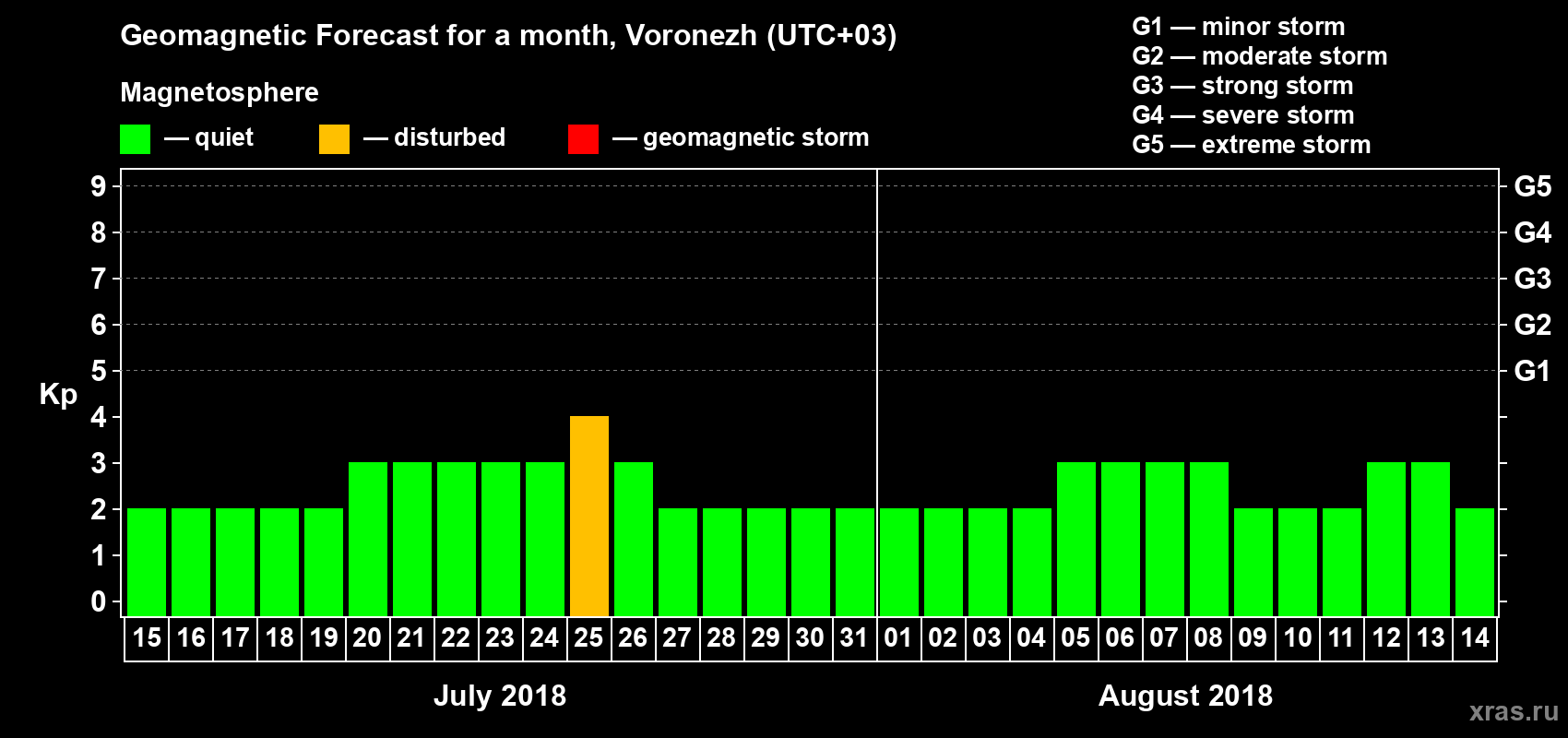 Forecast of the daily maximal value of geomagnetic index Kp for <b>1 month</b> (31 days) <b>from Jul 15, 2018 to Aug 14, 2018</b>