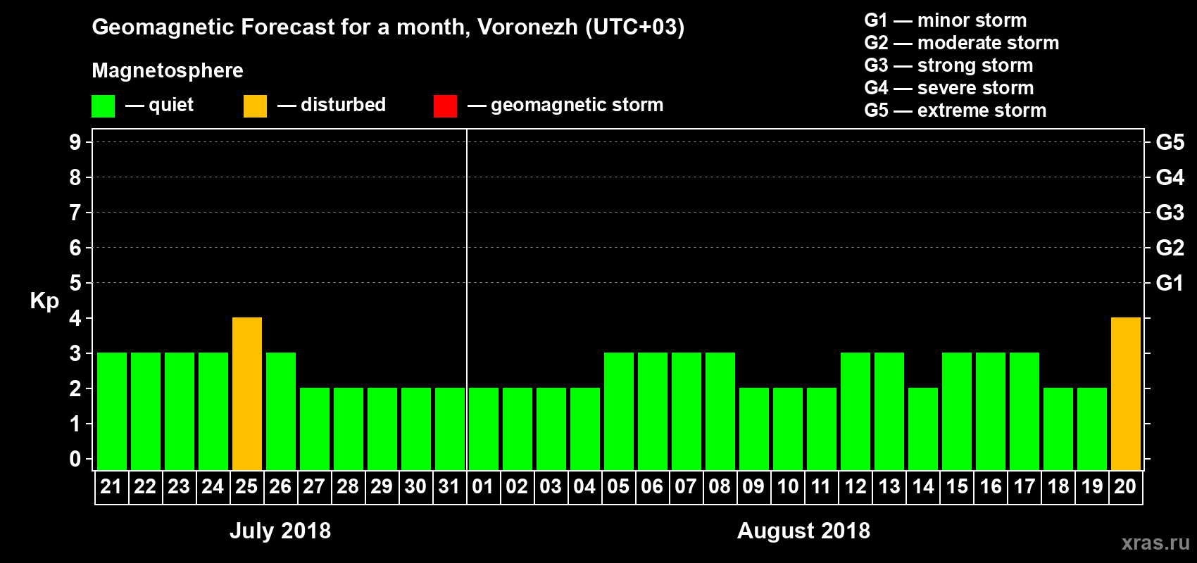 Forecast of the daily maximal value of geomagnetic index Kp for <b>1 month</b> (31 days) <b>from Jul 21, 2018 to Aug 20, 2018</b>